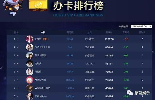 斗鱼一姐之争可以结束了 不是冯提莫也不是陈一发