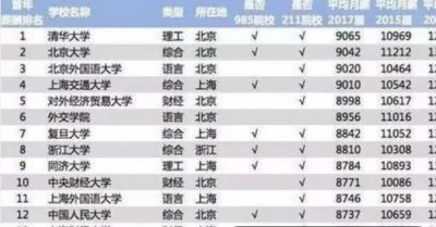 ​北大清华的毕业生大约能拿到多少工资?网友的回复揭开真实收入!
