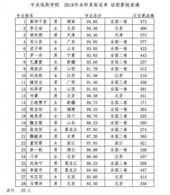 中戏表演录取系名单疑曝光 易烊千玺获双料第一