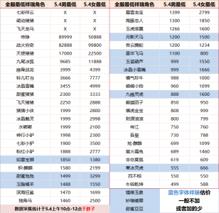​梦幻西游5月4日全服锦衣祥瑞最低角色价格统计图，附上估价表