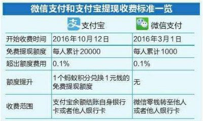 ​微信免费提现又回来了！单笔限额500元、每月1万封顶
