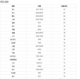 ​史上nba最长连胜纪录排名