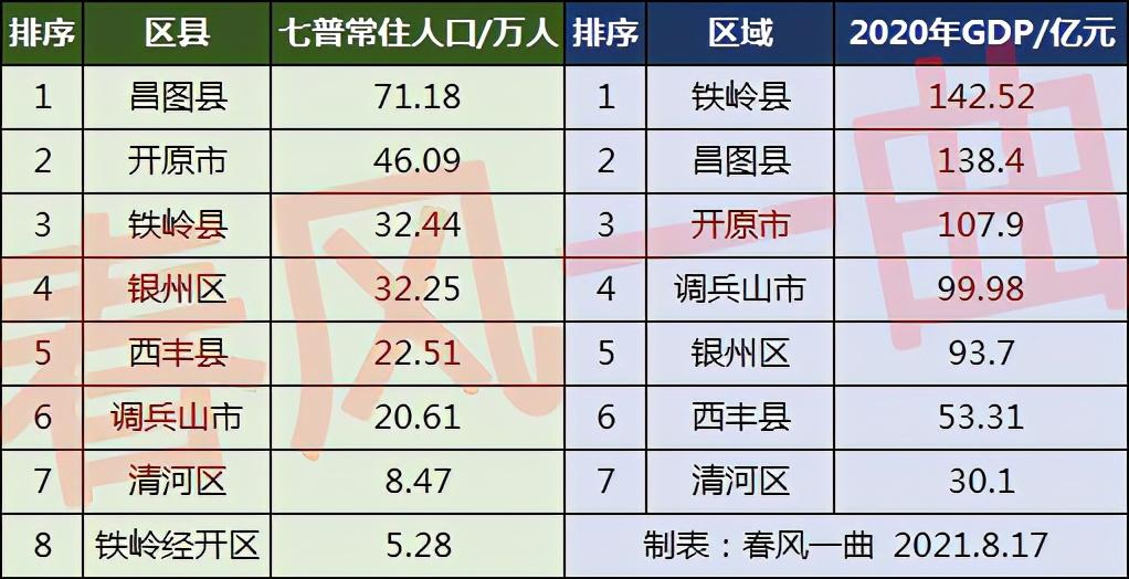 铁岭市有多少人口(铁岭市各县区人口排名)
