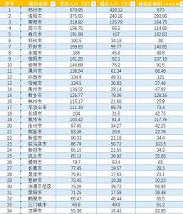 ​郑州人口在河南排第几位 郑州人口在河南排第几名