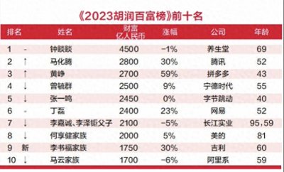 ​胡润百富榜发布：19位“90后”上榜，其中3位白手起家