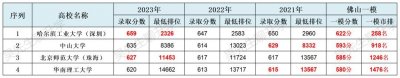 ​2024年佛山一模物理类省内44所公办本科参考分数