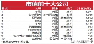 ​世界上最大的10个公司，怎么样排名都有中国公司上榜