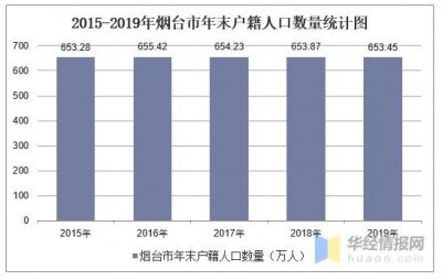 ​2015-2019年烟台市常住人口数量、户籍人口数量及人口结构分析