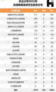 ​拟录2094人，扩招25.5%！东北大学2025推免研究生拟录取数据解读
