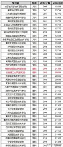 ​高考300分左右能上什么大学？300分能上本科大学吗？