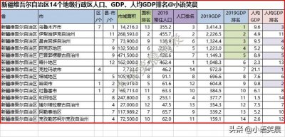 ​新疆维吾尔自治区14个地级行政区