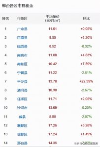 ​邢台各区租房价格走势｜如何在邢台找到一间800块左右的小区房
