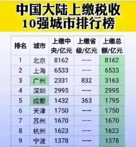 ​我国税收榜单揭晓：北京8162亿元居首，广州成为三级财政城市
