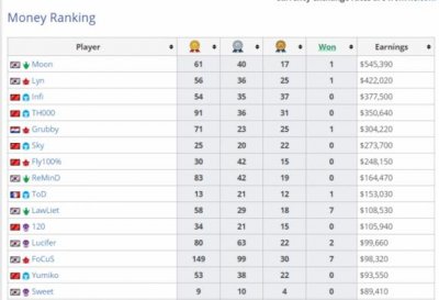 ​魔兽争霸选手总排名