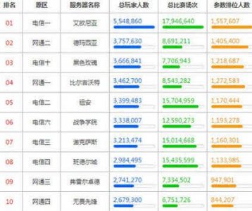 ​官方公布各大区人数排名，祖安大区第五，艾欧尼亚成功登顶