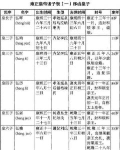 ​清朝雍正皇帝儿女列表大全