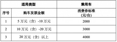 ​2000000元！明起，长春这里发放消费券